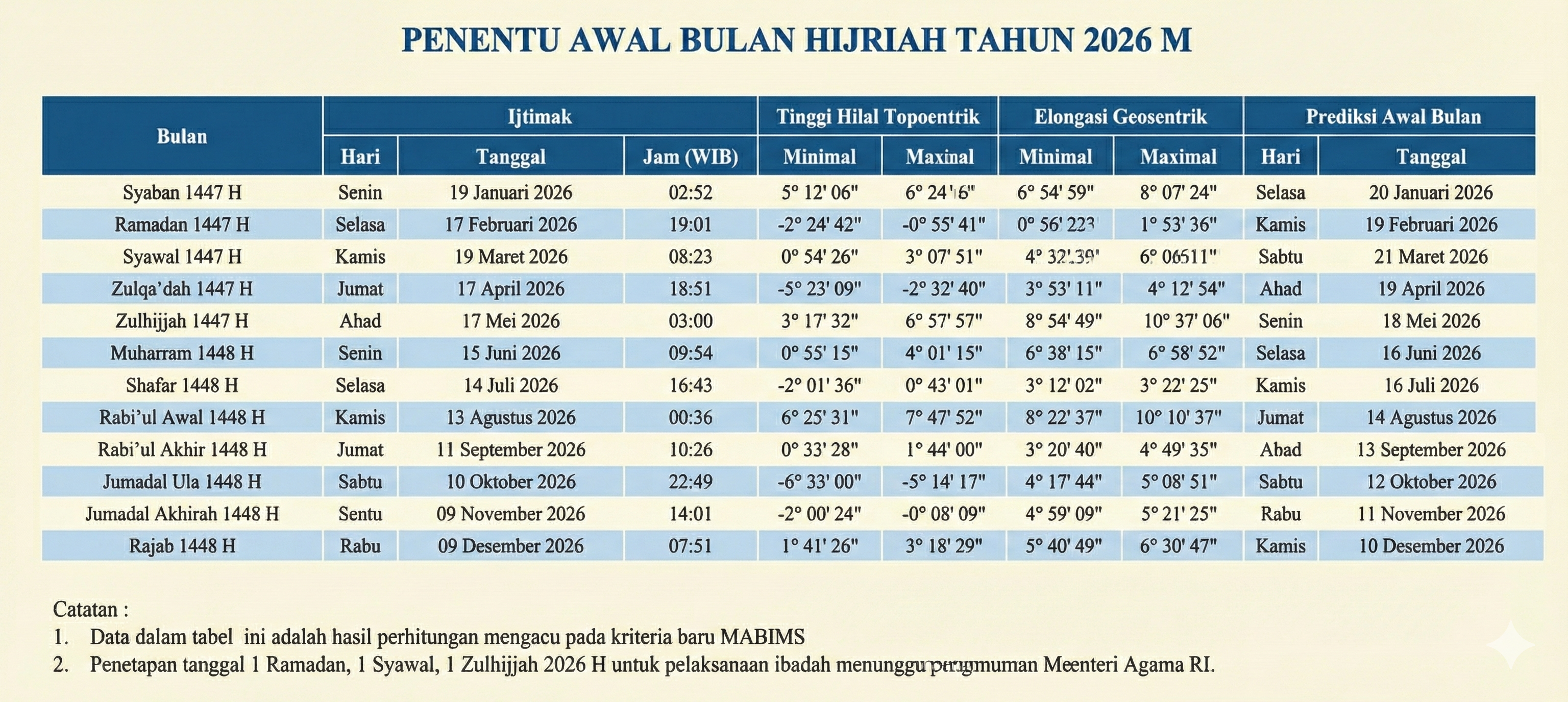 Data Ephemeris Depag RI 2026